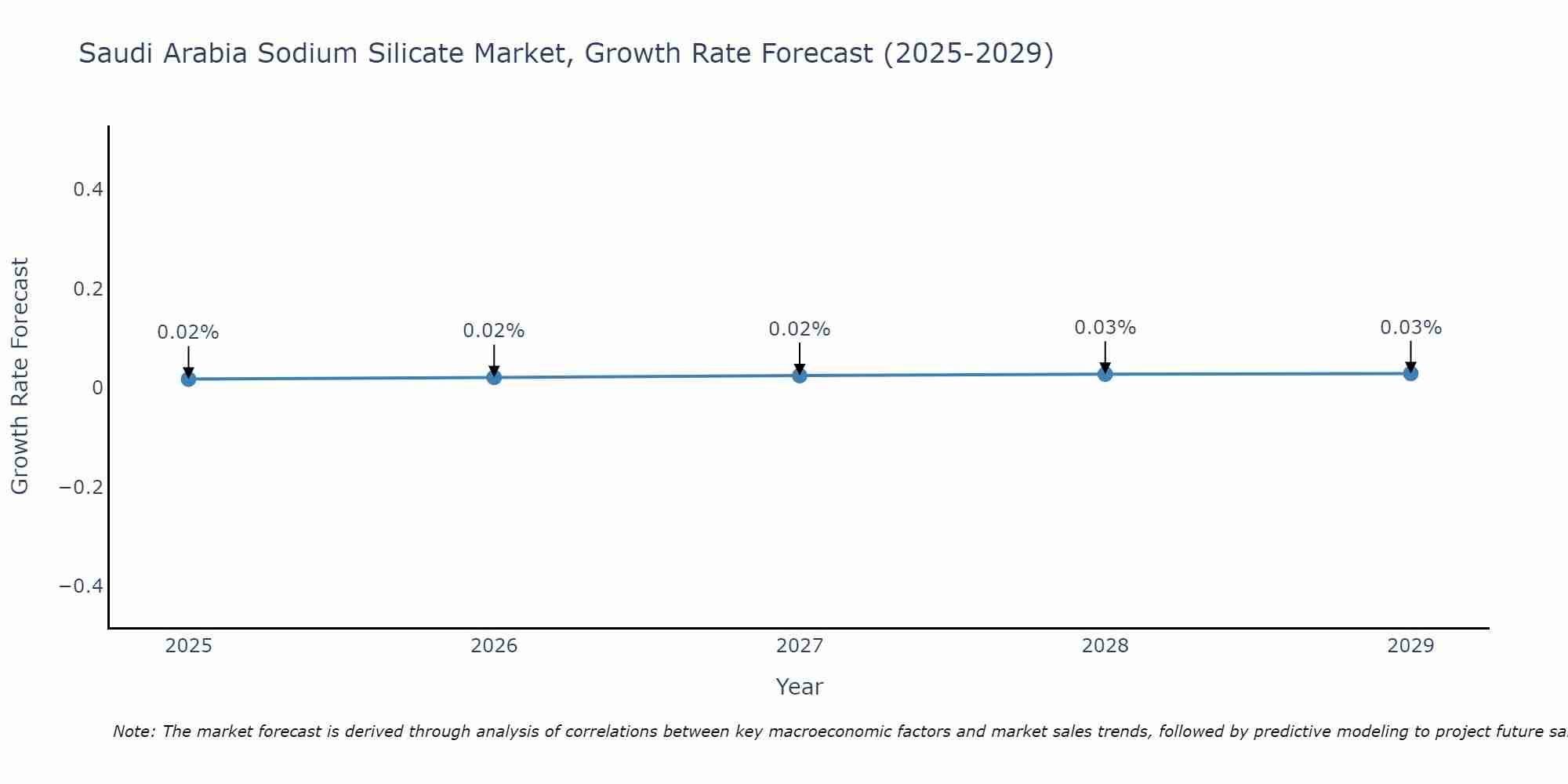 Saudi Arabia Sodium Silicate Market Growth Rate